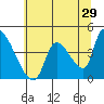 Seaside tide chart for Friday, May 29, 2026