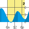 Seaside tide chart for Saturday, May 2, 2026