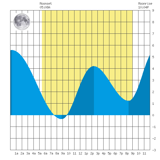 Seaside tide chart for Sunday, May 31, 2026