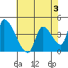 Seaside tide chart for Sunday, May 3, 2026