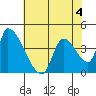 Seaside tide chart for Monday, May 4, 2026