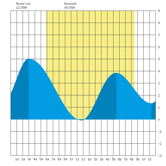 Seaside tide chart for Wednesday, May 6, 2026