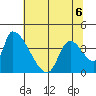 Seaside tide chart for Wednesday, May 6, 2026