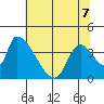 Seaside tide chart for Thursday, May 7, 2026
