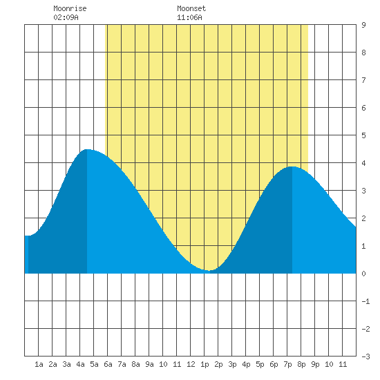 Seaside tide chart for Friday, May 8, 2026