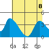 Seaside tide chart for Friday, May 8, 2026