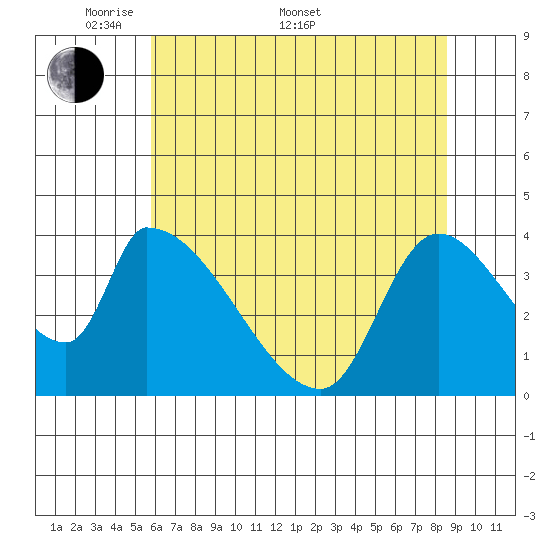 Seaside tide chart for Saturday, May 9, 2026