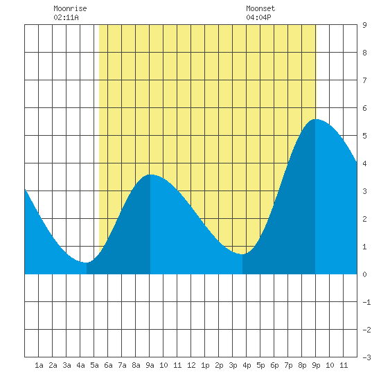 Seaside tide chart for Wednesday, June 10, 2026
