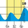 Seaside tide chart for Wednesday, June 10, 2026