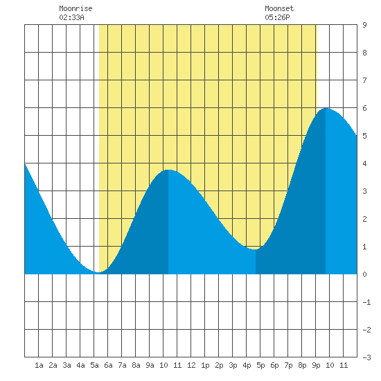 Seaside tide chart for Thursday, June 11, 2026