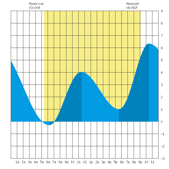 Seaside tide chart for Friday, June 12, 2026