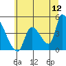 Seaside tide chart for Friday, June 12, 2026