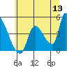 Seaside tide chart for Saturday, June 13, 2026