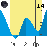 Seaside tide chart for Sunday, June 14, 2026
