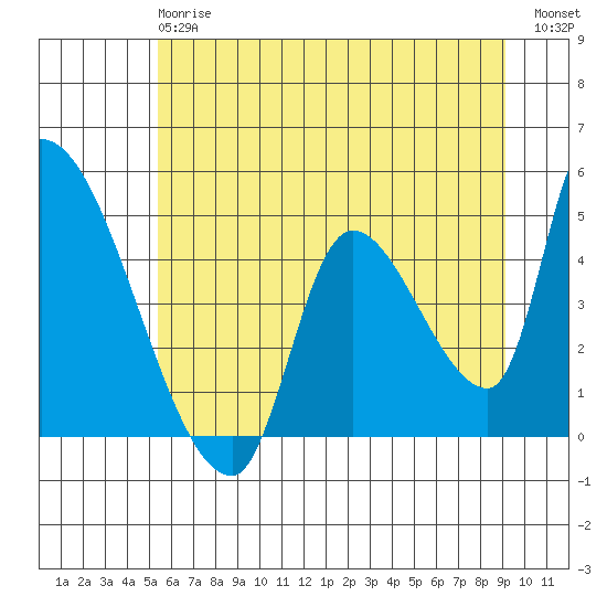Seaside tide chart for Monday, June 15, 2026