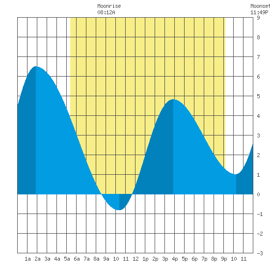 Seaside tide chart for Wednesday, June 17, 2026