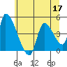Seaside tide chart for Wednesday, June 17, 2026