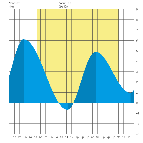 Seaside tide chart for Thursday, June 18, 2026