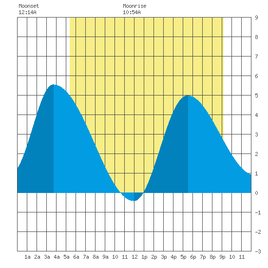 Seaside tide chart for Friday, June 19, 2026