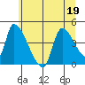 Seaside tide chart for Friday, June 19, 2026