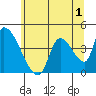 Seaside tide chart for Monday, June 1, 2026