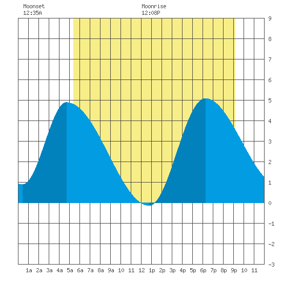Seaside tide chart for Saturday, June 20, 2026