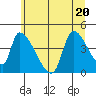 Seaside tide chart for Saturday, June 20, 2026