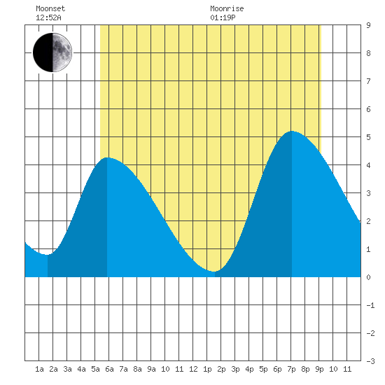 Seaside tide chart for Sunday, June 21, 2026