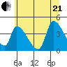 Seaside tide chart for Sunday, June 21, 2026