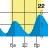 Seaside tide chart for Monday, June 22, 2026