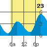 Seaside tide chart for Tuesday, June 23, 2026