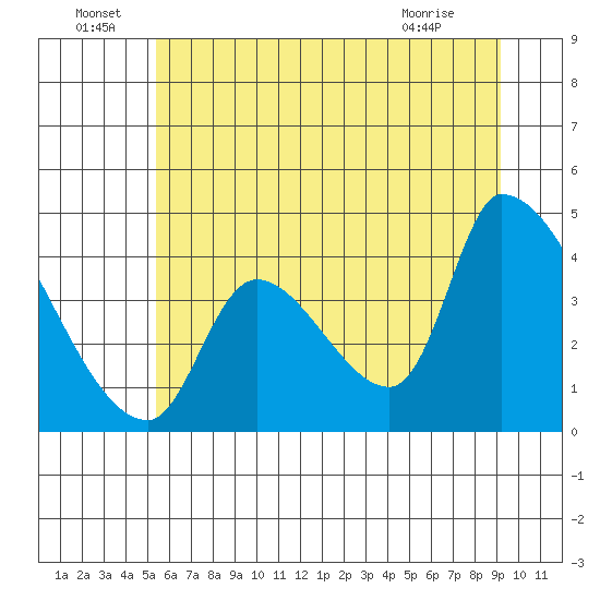 Seaside tide chart for Wednesday, June 24, 2026