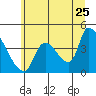 Seaside tide chart for Thursday, June 25, 2026