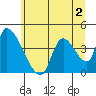 Seaside tide chart for Tuesday, June 2, 2026
