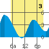 Seaside tide chart for Wednesday, June 3, 2026