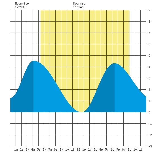 Seaside tide chart for Saturday, June 6, 2026