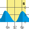 Seaside tide chart for Saturday, June 6, 2026