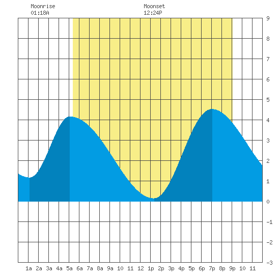 Seaside tide chart for Sunday, June 7, 2026
