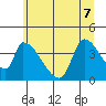 Seaside tide chart for Sunday, June 7, 2026