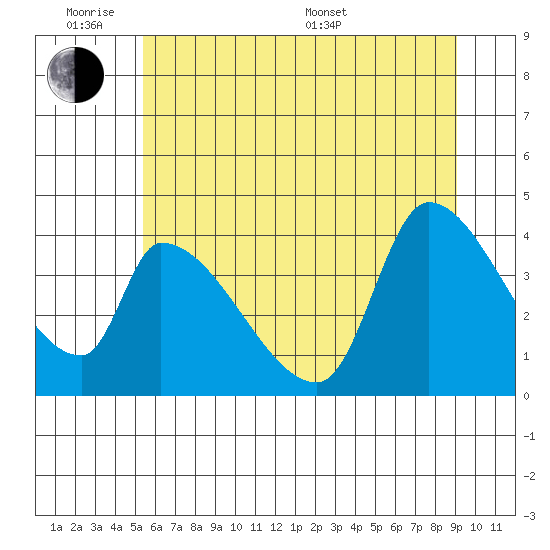 Seaside tide chart for Monday, June 8, 2026
