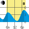 Seaside tide chart for Monday, June 8, 2026