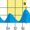 Seaside tide chart for Tuesday, June 9, 2026