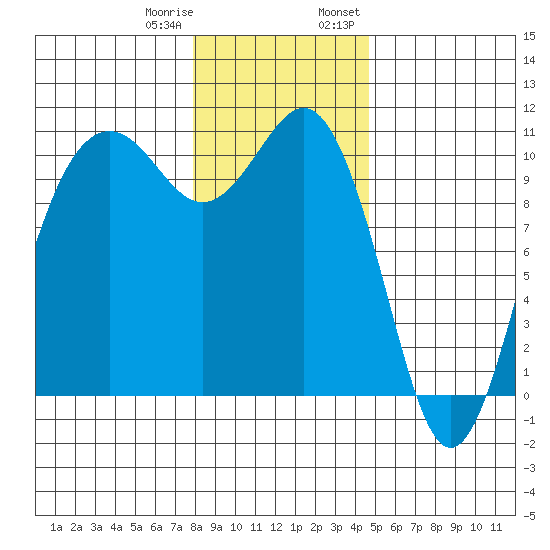 Seattle tide chart for Sunday, January 10, 2021