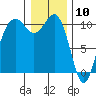 Seattle tide chart for Sunday, January 10, 2021
