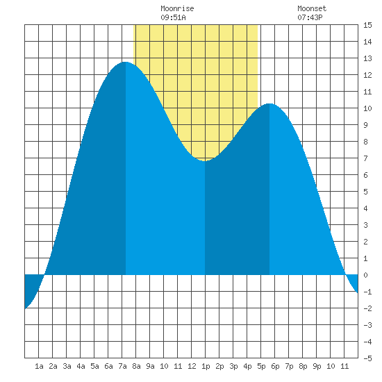 Seattle tide chart for Friday, January 15, 2021