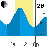 Seattle tide chart for Wednesday, January 20, 2021