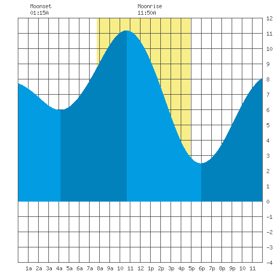 Seattle tide chart for Thursday, January 21, 2021