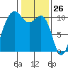 Seattle tide chart for Tuesday, January 26, 2021