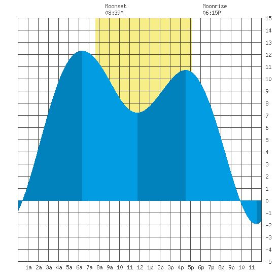 Seattle tide chart for Friday, January 29, 2021