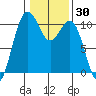 Seattle tide chart for Saturday, January 30, 2021